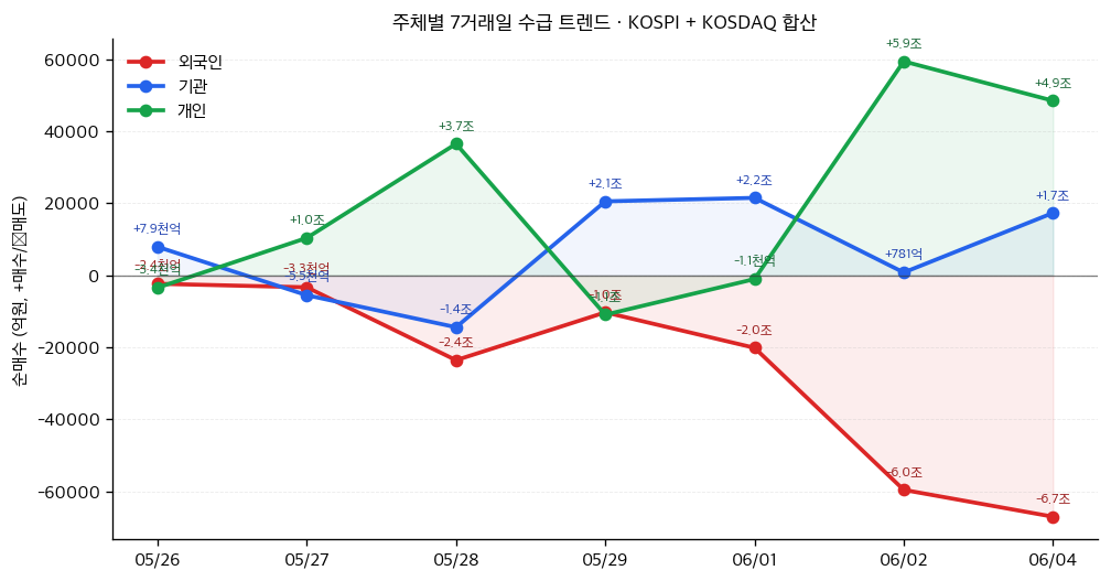 수급 7일 트렌드