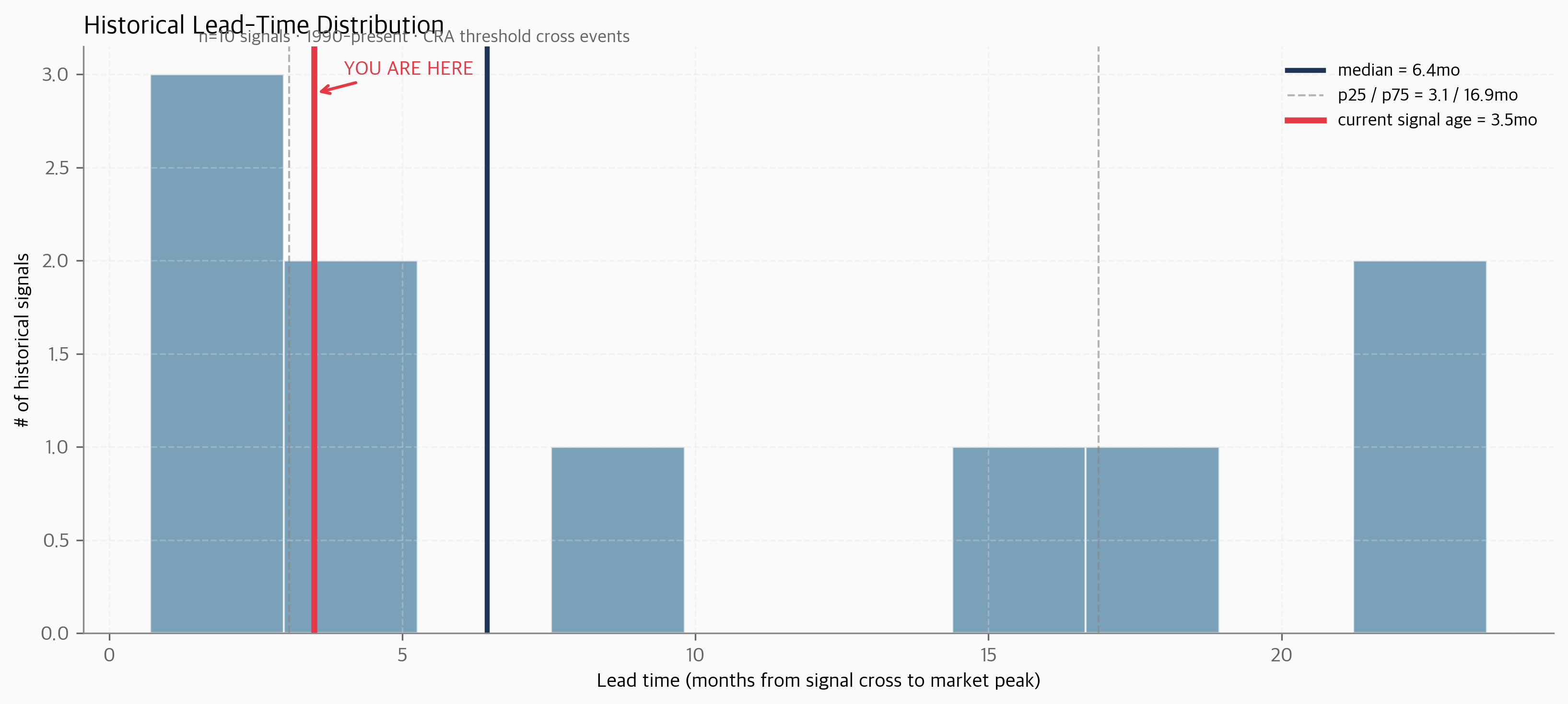 Lead time histogram