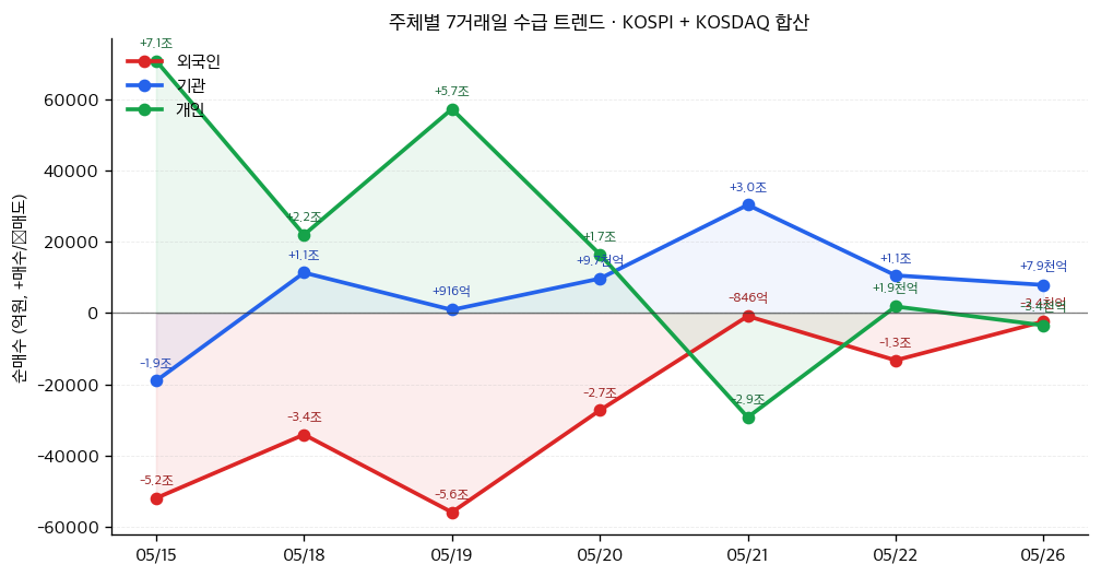 수급 7일 트렌드