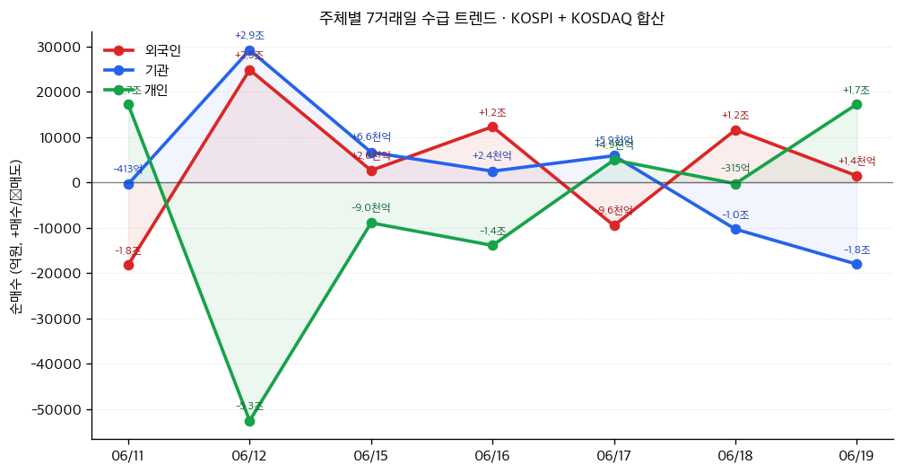 수급 7일 트렌드