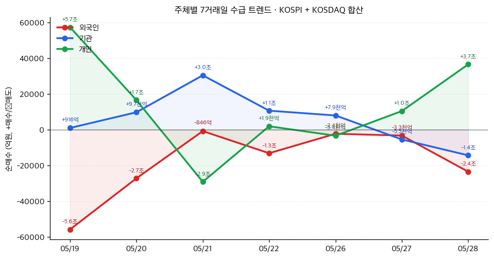 수급 7일 트렌드
